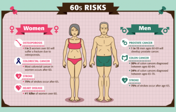 Del sitio: http://greatist.com/health/lifetime-medical-checkups-infographic